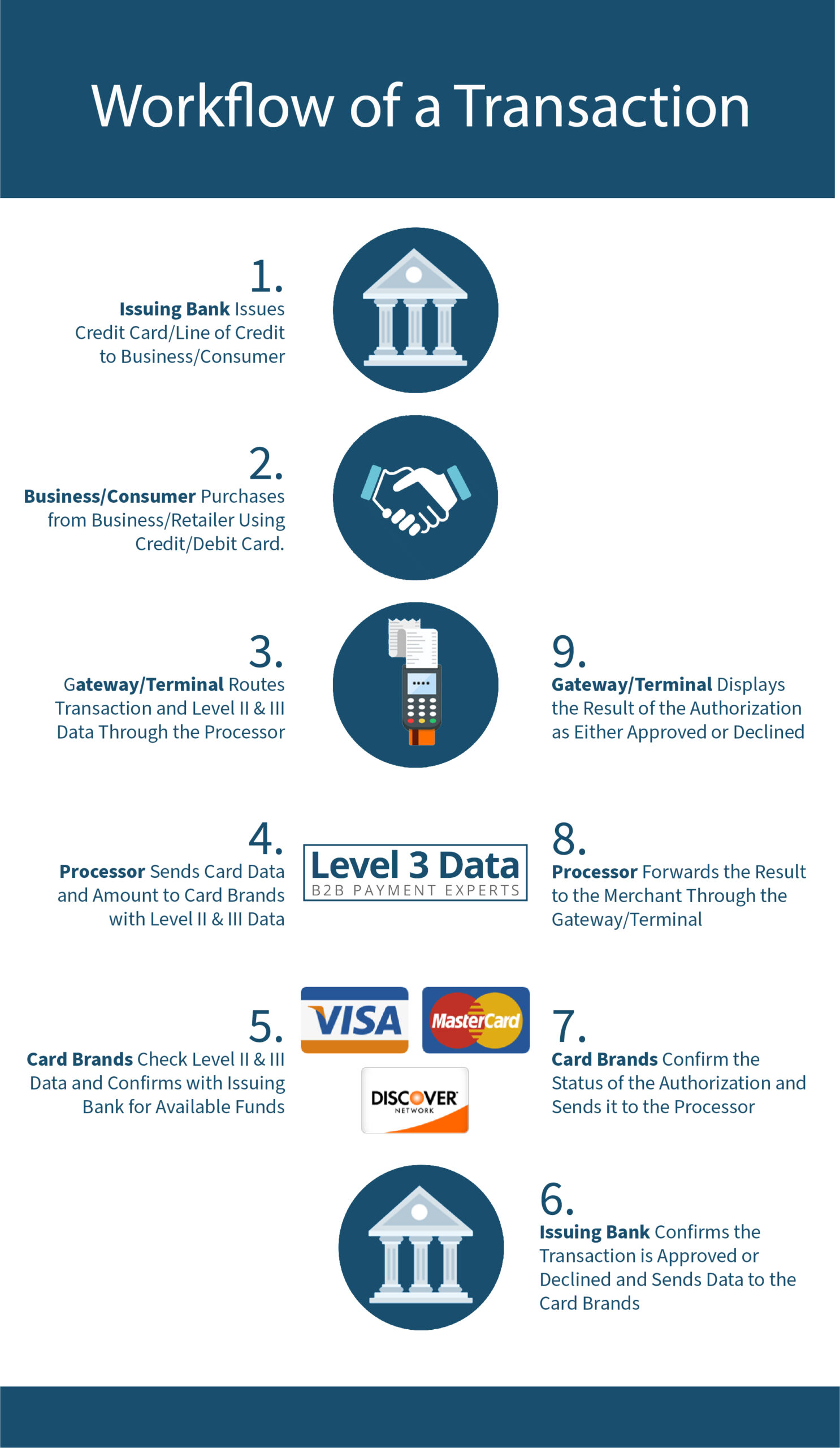credit-card-transaction-workflow
